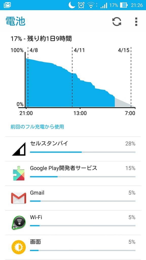 Zenfone Maxのバッテリー消費。