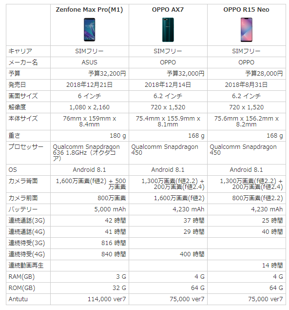 Zenfone Max Pro M1とOPPO AX7とR15 Neoを比較