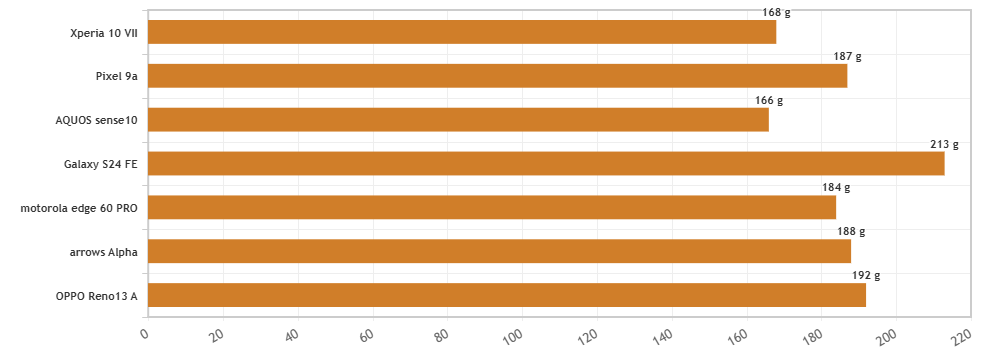 Xperia 10 VII、Google Pixel 9a、AQUOS Sense10、Galaxy S24 FE、motorola edge 60 Pro、FCNT arrows Alpha、OPPO Reno 13Aの軽さ